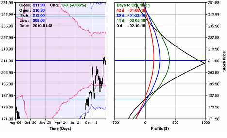 How To Trade Calendar Spreads Directionally