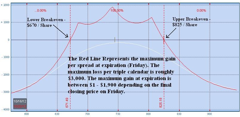 How To Trade Calendar Spreads Directionally