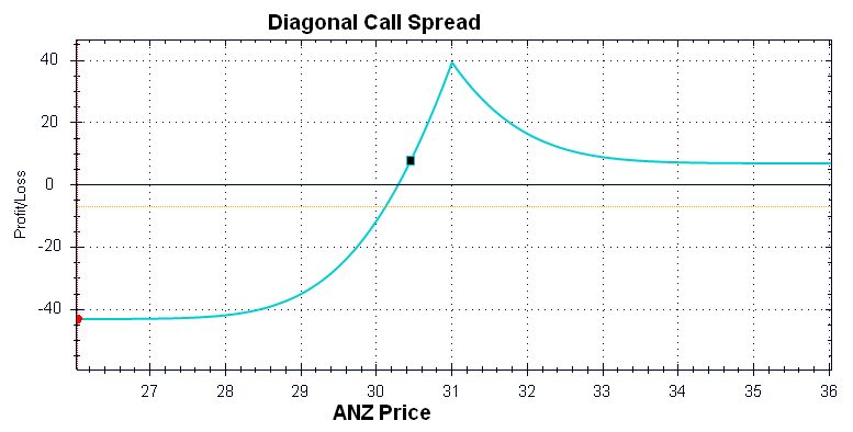 How to Trade Diagonal Option Spreads