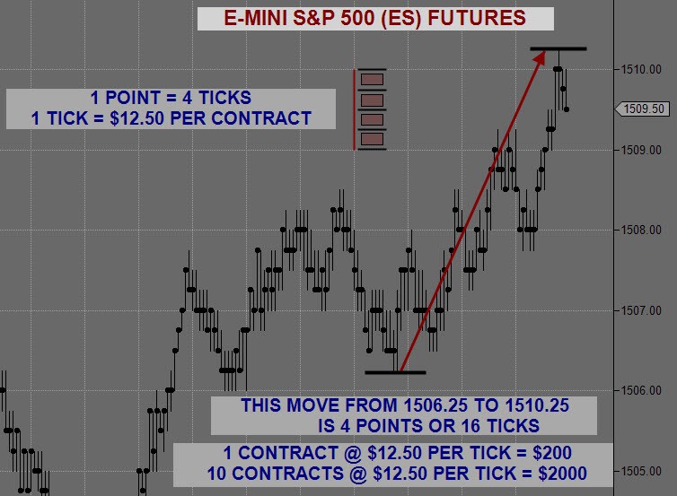 How to Trade EMini Futures