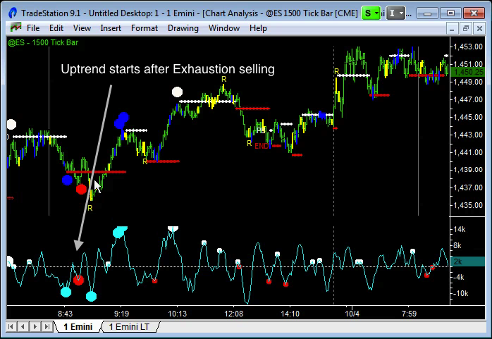 Day Trading Indicators to Watch