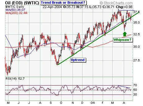 How to Trade Energy Stocks as Oil Whipsaws