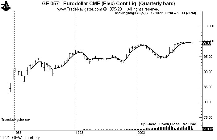 How To Trade Eurodollar Futures