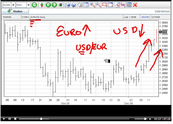 How to Trade Forex