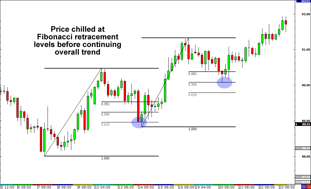 Difference between Retracements and Reversals