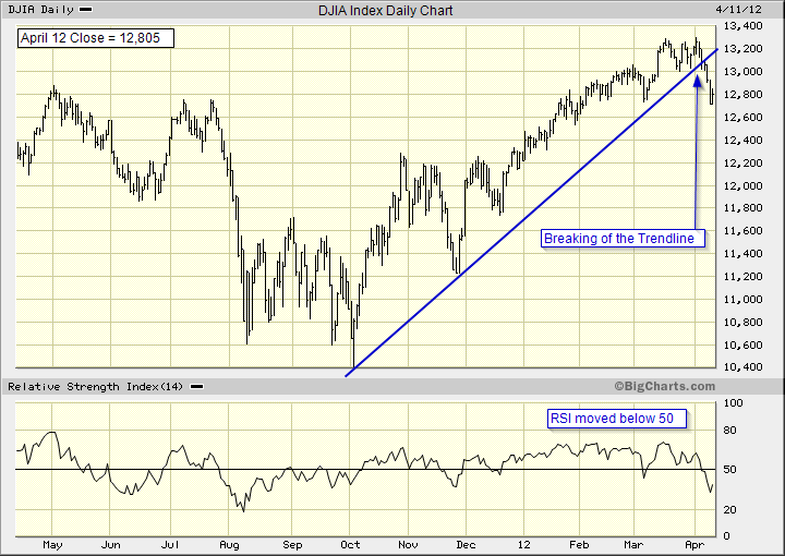 How to Trade the Dow Jones Index