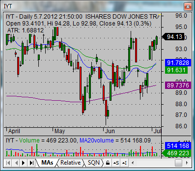 Trading on the Dow Jones