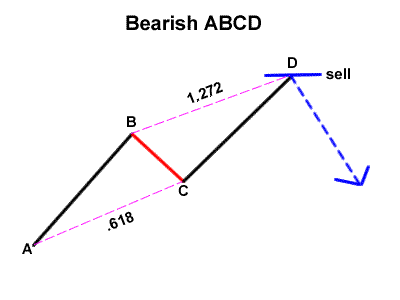 How to Trade the Forex Bullish AB CD Pattern