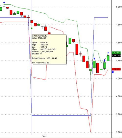 How to Trade the Index