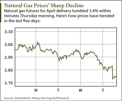 How To Short Natural Gas and Profit