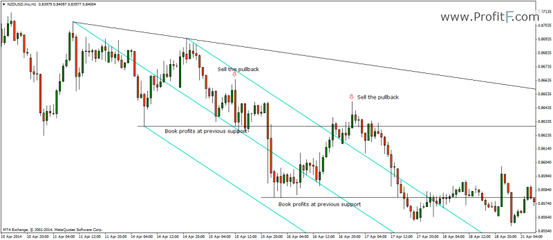 How to Use Andrews’ Pitchfork to Follow the Price Channels and Trends on Forex and Stock Markets