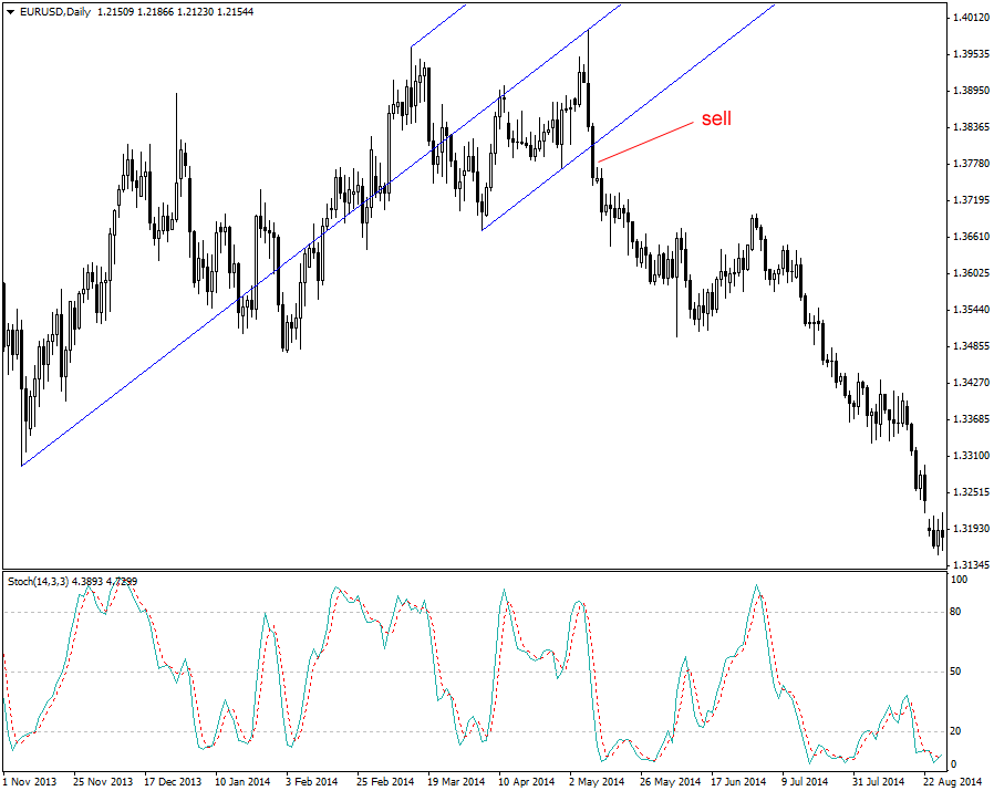 How to Use Andrews’ Pitchfork to Follow the Price Channels and Trends on Forex and Stock Markets