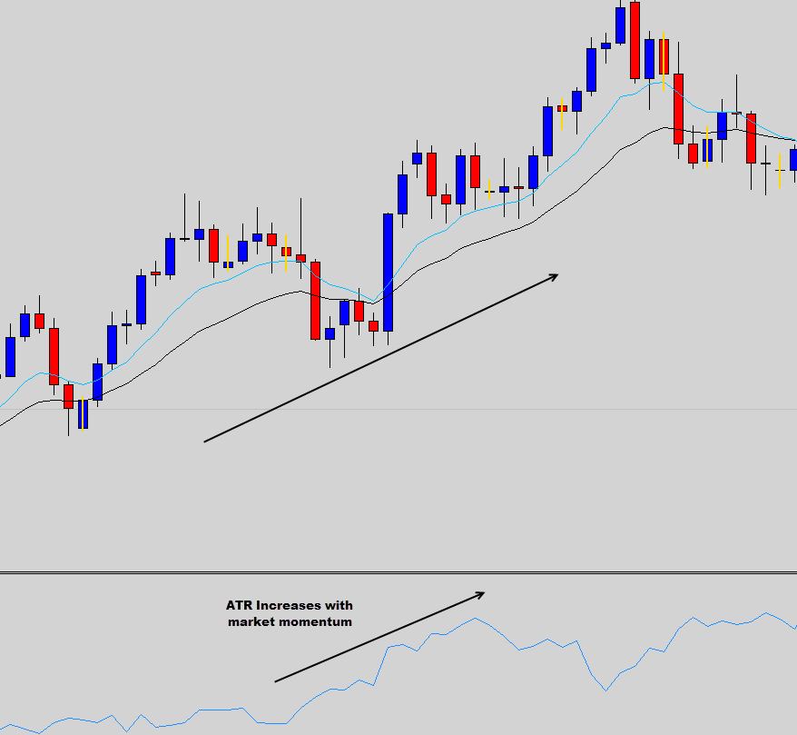 How To Use ATR (Average True Range) In Trading Systems