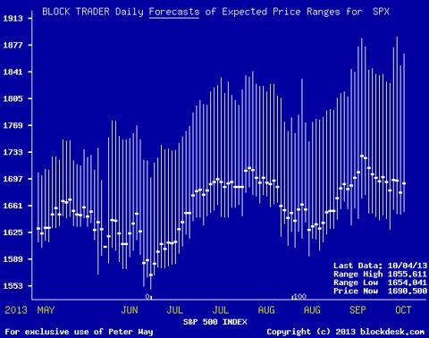 How To Use ETF Forecasts Of Prices By Market Makers