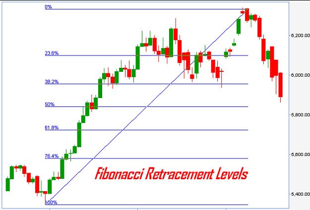 How to Use Fibonacci on Charts