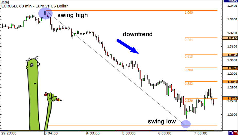 How to Use Fibonacci on Charts