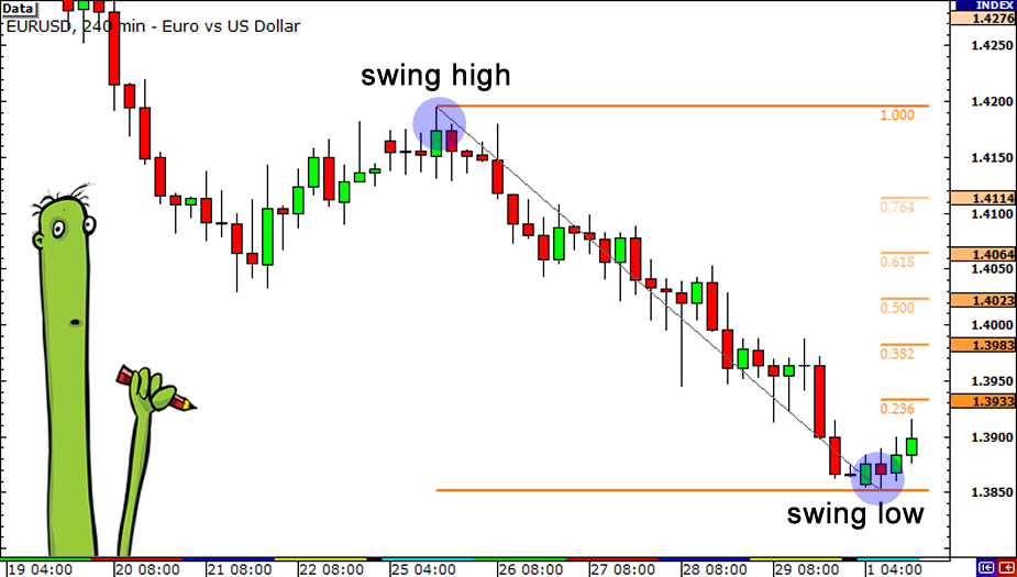 The 3 Step Retracement Strategy