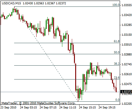 Fibonacci Retracement