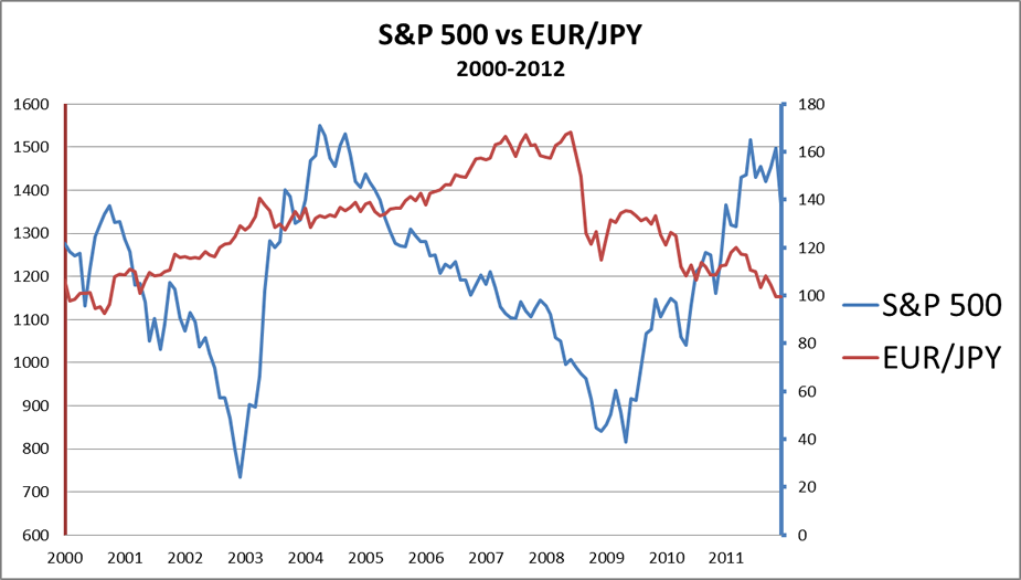 How to use Intermarket Correlations for Successful Trading