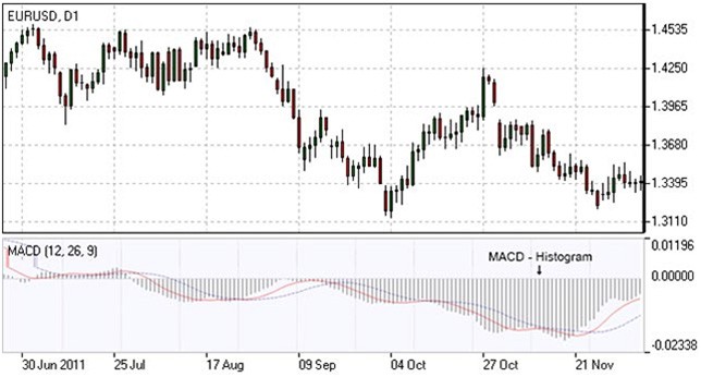 How to Use MACD Indicator Explained