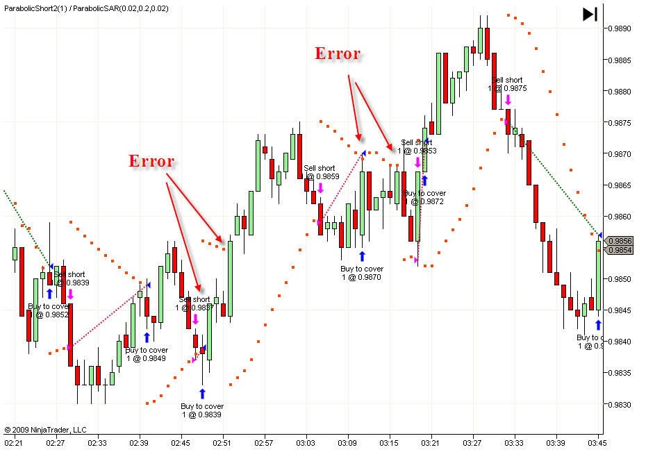 How to use Parabolic SAR