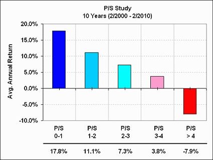 How To Use Ratios To Value A Stock