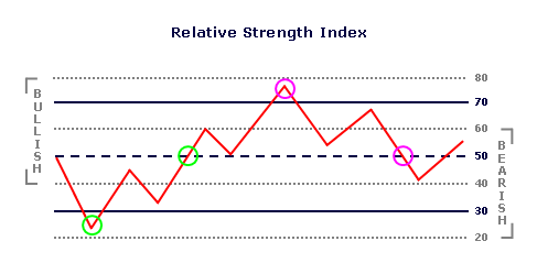 How to use Relative Strength Index to identify buy and sell stock prices