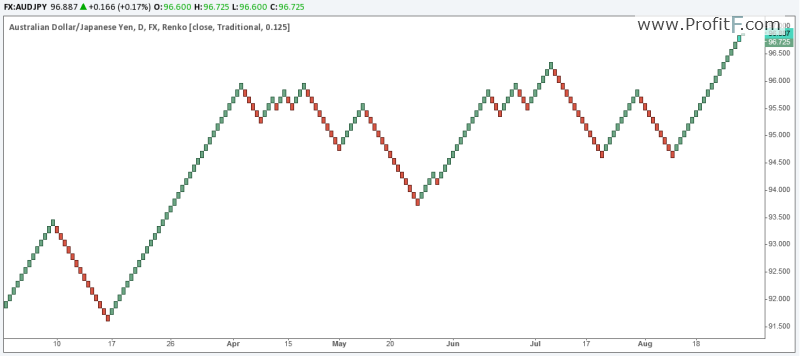 How to Use Renko Bricks and Moving Averages to Find Trades