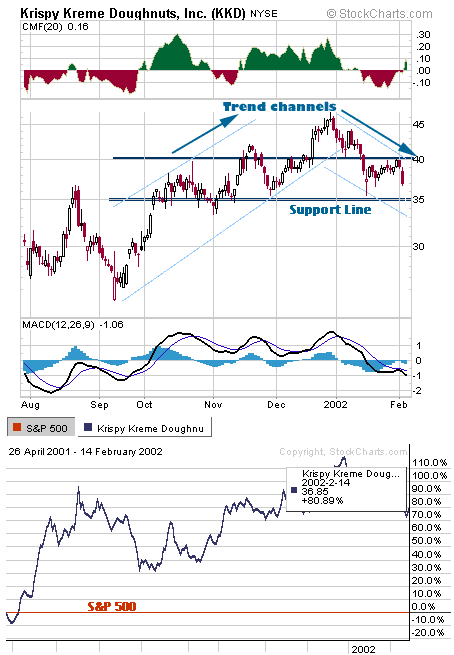 How To Use The Chaikin Oscillator To Your Advantage