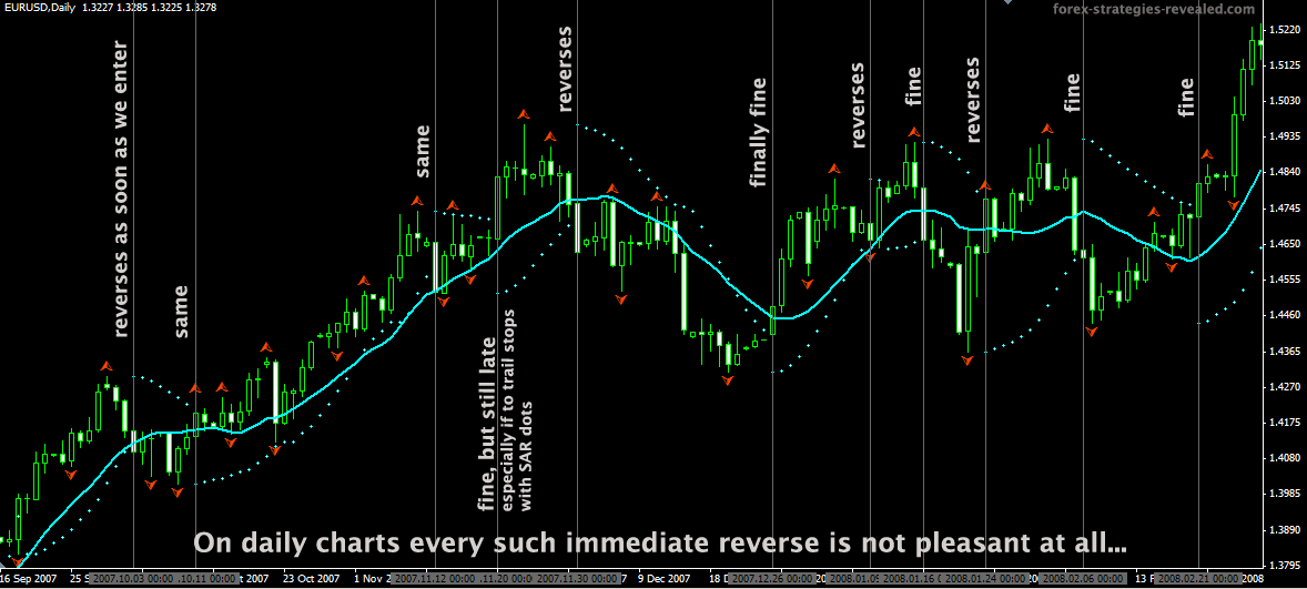 How to Use the Parabolic SAR to Find and Filter Trades