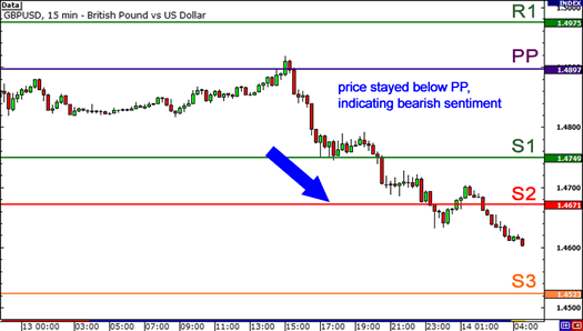 Understand the Focal Point of Price in Forex through the Pivot Range