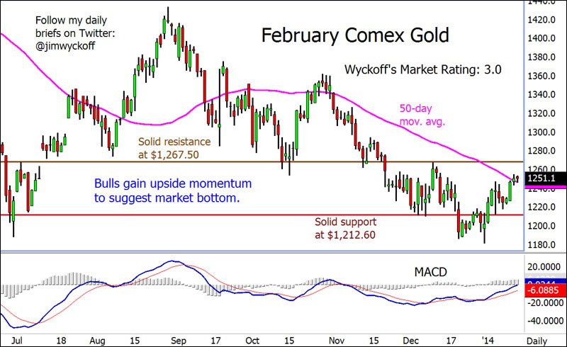 How to Use the Relative Strength Index