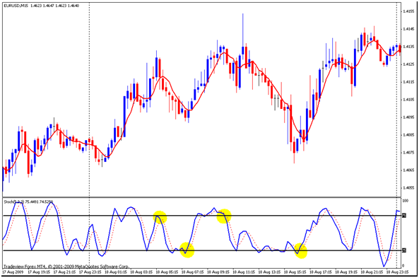 Use The Stochastic Oscillator Right And Become Rich Use The Stochastic Oscillator Right And Become Rich
