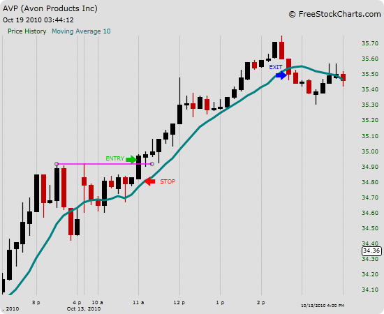 How To Use Trailing Stops