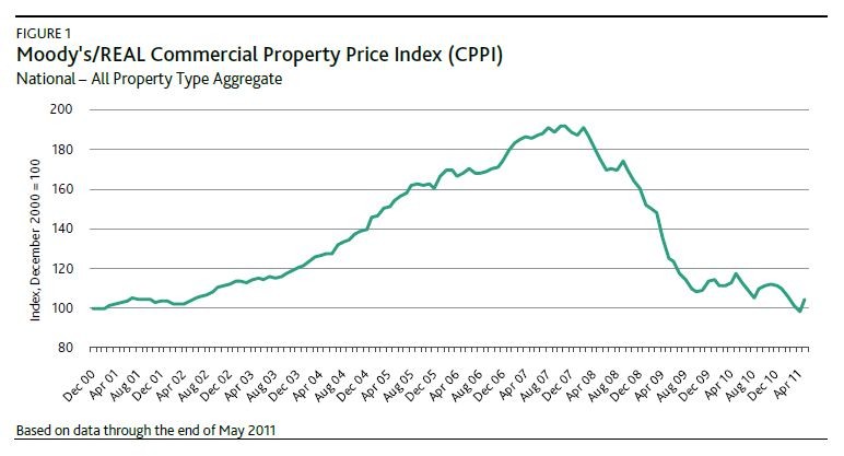 How to Value Commercial Real Estate