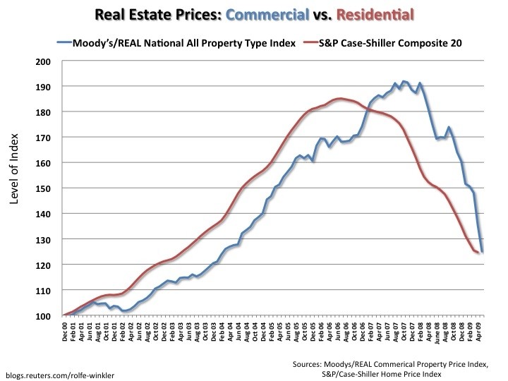 How to Value Commercial Real Estate