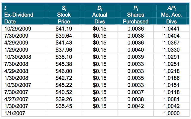 How to Work the ExDividend Date (4 Steps)