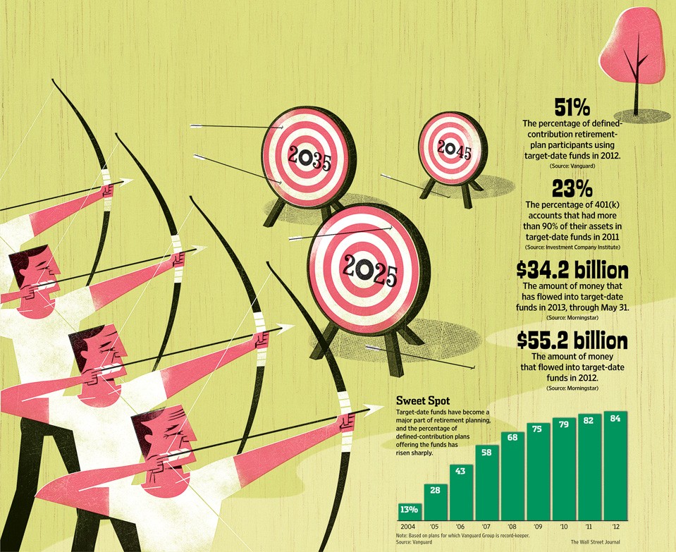 Target Date Mutual Fund Investing Bad for Your 401k