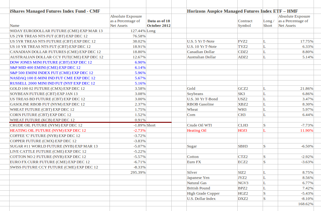 HowtoInvestOnline Pros and Cons of Managed Futures ETFs