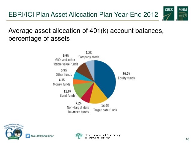 ICI Frequently Asked Questions About 401(k) Plans