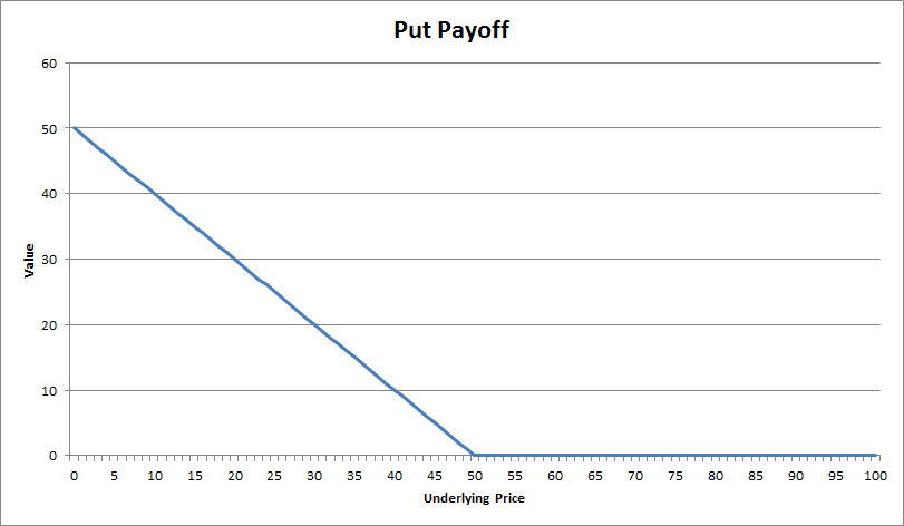 Puts and Calls A Simple Way of Understanding Stock Options