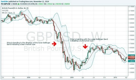 Identifying Market Trends To Profit From Volatility