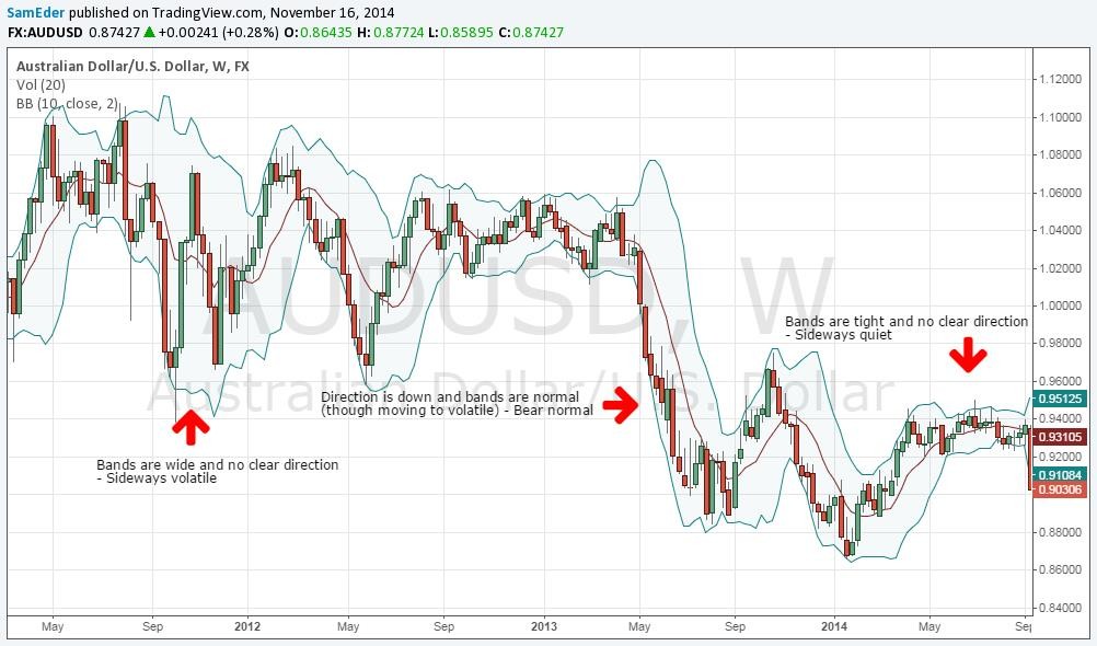 Identifying Market Trends To Profit From Volatility