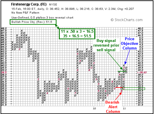 Identifying Point and Figure Chart Patterns