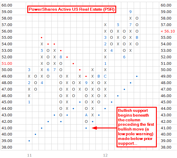 Identifying Point and Figure Chart Patterns