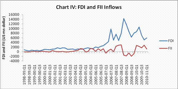 Impact of Foreign Institutional Investors on Indian Stock Market