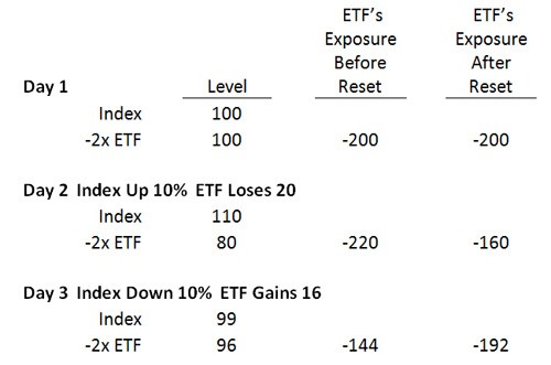 Important Information Regarding Leveraged and Inverse ETFs