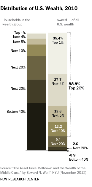 Income Inequality It s Not Just for Older People Anymore