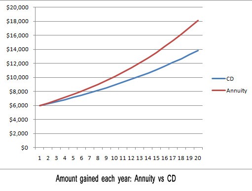 Index Annuity Performance Comparing Performance of Index Annuities