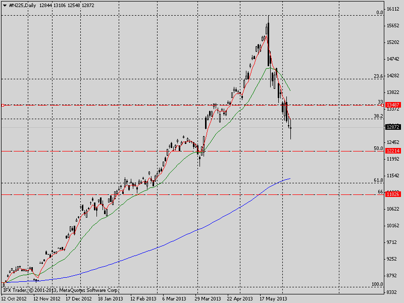 Index Nikkei 225 Index (N225)